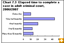 Chart 7.3 Elapsed time to complete a case in adult criminal court, 2006/2007