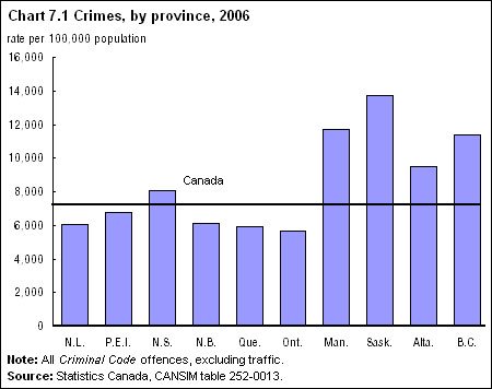 Chart 7.1 Crimes by province, 2006