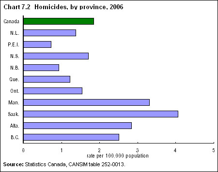 Chart 7.2 Homicides, by province, 2006