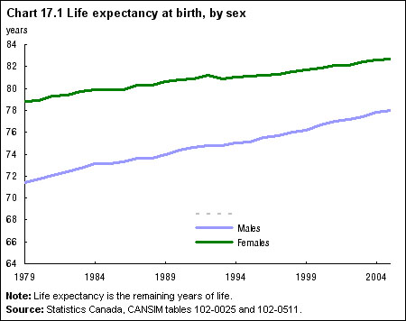 Chart 17.1 Life expectancy at birth, by sex