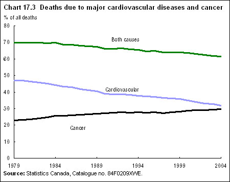 Chart 17.3 Deaths due to major cardiovascular diseases and cancer, Canada