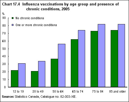 Chart 17.4 Influenza vaccinations by age group and presence of chronic conditions, 2005