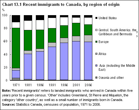 Chart 13.1 Recent immigrants to Canada, by region of origin 