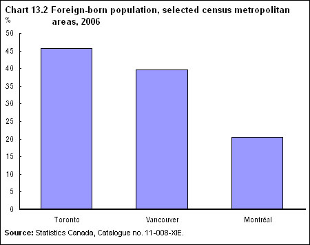 Chart 13.2 Foreign-born population, selected census metropolitan areas, 2006
