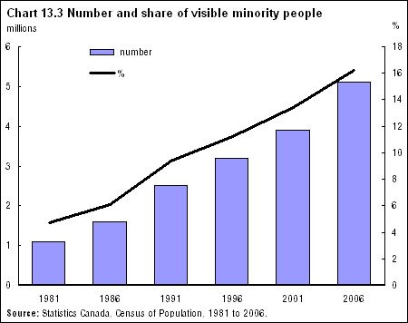 Chart 13.3 Number and share of visible minority people