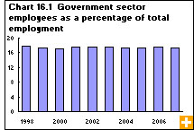 Chart 16.1 Government sector employees as a percentage of total employment