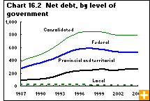 Chart 16.2 Net debt, by level of government