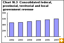 Chart 16.3 Consolidated federal, provincial, territorial and local government revenue