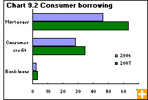 Chart 9.2 Consumer borrowing