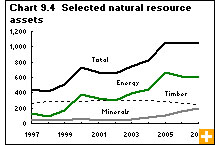 Chart 9.4 Selected natural resource assets
