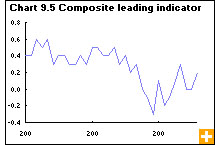 Chart 9.5 Composite leading indicator