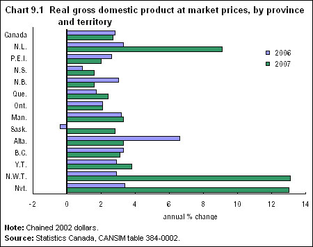 Chart 9.1 Real gross domestic product at market prices, by province and territory