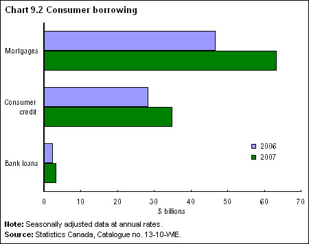 Chart 9.2 Consumer borrowing