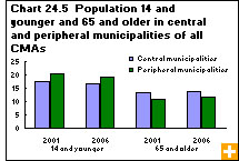 Chart 24.5 Population 14 and younger and 65 and older in central and peripheral municipalities of all CMAs