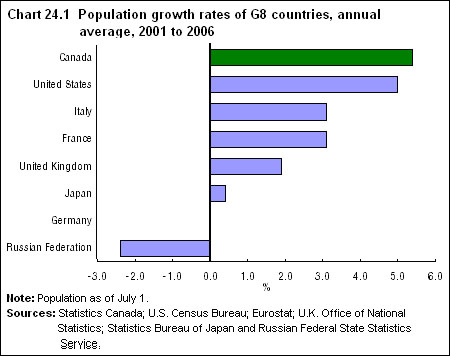 Chart 24.1 Population growth rates of G8 countries, annual average, 2001 to 2006