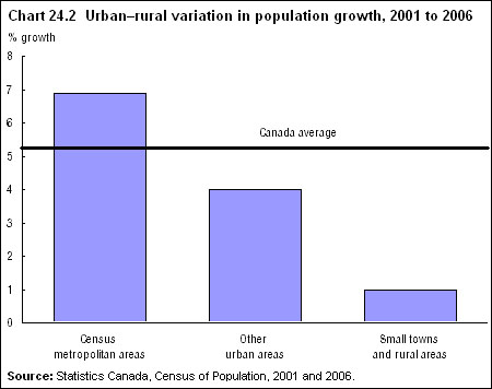 Chart 24.2 Urban–rural variation in population growth, 2001 to 2006
