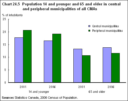 Chart 24.5 Population 14 and younger and 65 and older in central and peripheral municipalities of all CMAs