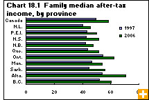 Chart 18.1 Family median after-tax income, by province 