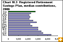 Chart 18.3 Registered Retirement Savings Plan median contributions, 2006