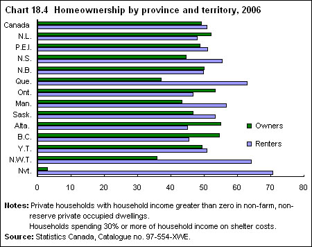 Chart 18.4 Homeownership by province and territory, 2006