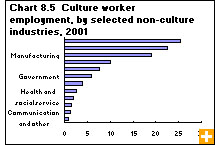 Chart 8.5 Culture worker employment, by selected non-culture industries, 2001 