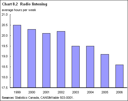 Chart 8.2 Radio listening