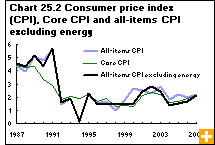 Chart 25.2 Consumer price index (CPI), Core CPI and all-items CPI excluding energy