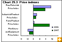 Chart 25.3 Price indexes