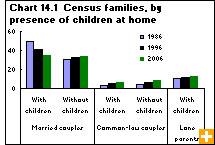 Chart 14.1 Census families, by presence of children at home