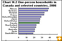Chart 14.2 One-person households in Canada and selected countries, 2006