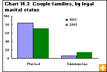 Chart 14.3 Couple families, by legal marital status