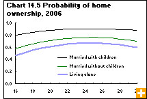 Chart 14.5 Probability of home ownership, 2006