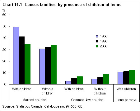 Chart 14.1 Census families, by presence of children at home