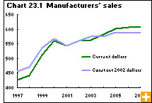 Chart 23.1 Manufacturers' sales