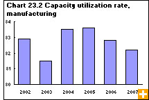 Chart 23.2 Capacity utilization rate, manufacturing