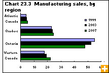 Chart 23.3 Manufacturing dales, by region