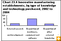 Chart 23.4  Innovative manufacturing establishments, by type of knowledge and technology purchased, 2002 to 2004
