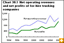 Chart 30.1 Net operating revenues and net profits of for-hire trucking companies