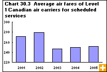 Chart 30.3 Average air fares of Level 1 Canadian air carriers for scheduled services