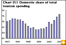 Chart 31.1 Domestic share of total tourism spending