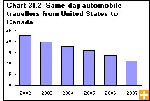 Chart 31.2 Same-day automobile travellers from United States to Canada