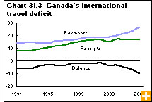 Chart 31.3 Canada's international travel deficit