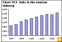 Chart 31.4 Jobs in the tourism industry