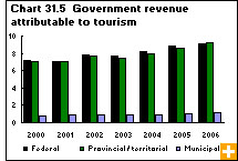 Chart 31.5 Government revenue attributable to tourism