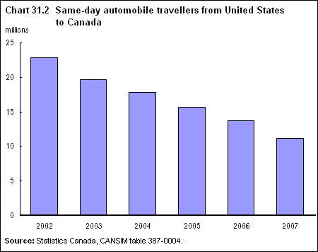 Chart 31.2 Same-day automobile travellers from United States to Canada
