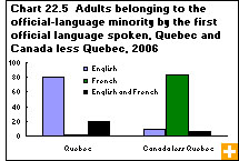 Chart 22.5 Adults belonging to the official-language minority by the first official language spoken, Quebec and Canada less Quebec, 2006