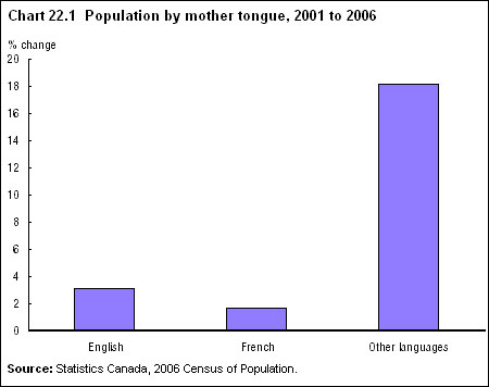 Chart 22.1 Population by mother tongue, 2001 to 2006