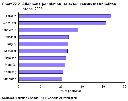 Chart 22.2 Allophone population, selected census metropolitan areas, 2006