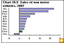 Chart 26.5 Sales of new motor vehicles, 2007