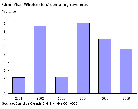 Chart 26.3 Operating revenue wholesale trade